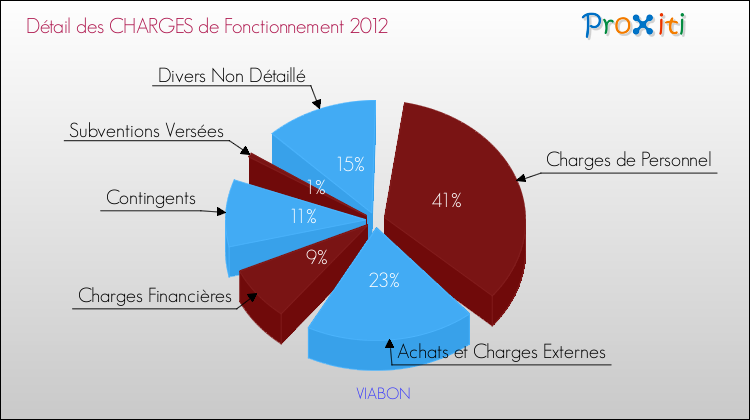 Décomposition des Charges de Fonctionnement 2012 de la commune de VIABON Charges de Fonctionnement 2012 pour la commune de VIABON
