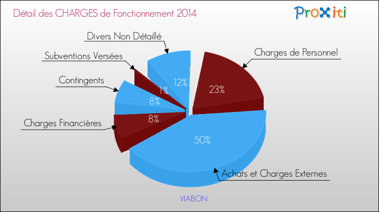 Décomposition des Charges de Fonctionnement 2014 de la commune de VIABON Charges de Fonctionnement 2014 pour la commune de VIABON