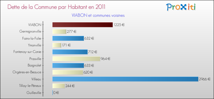 Dette par habitant de la commune en 2011 pour VIABON et les communes proches Comparaison de la dette par habitant de la commune en 2011 pour VIABON et les communes voisines
