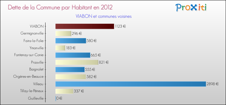 Dette par habitant de la commune en 2012 pour VIABON et les communes proches Comparaison de la dette par habitant de la commune en 2012 pour VIABON et les communes voisines