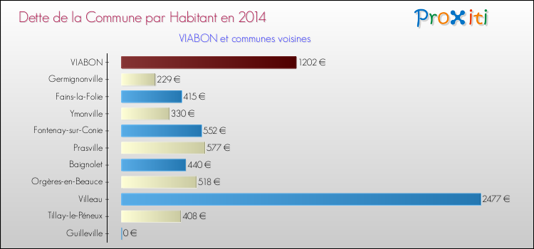 Dette par habitant de la commune en 2014 pour VIABON et les communes proches Comparaison de la dette par habitant de la commune en 2014 pour VIABON et les communes voisines