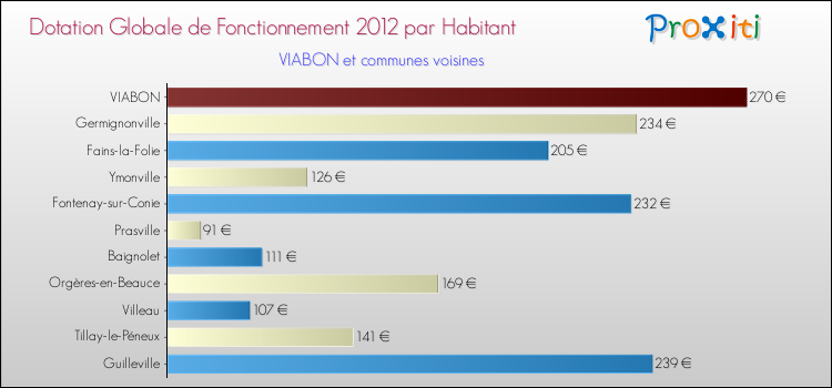 Montant des dotations globales de fonctionnement DGF par Habitant pour VIABON et les communes proches Comparaison des des dotations globales de fonctionnement DGF par habitant pour VIABON et les communes voisines