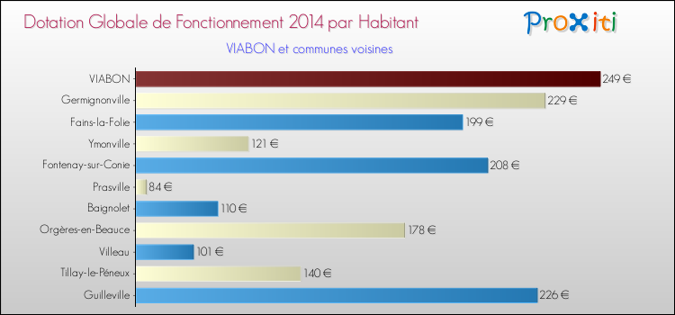 Montant des dotations globales de fonctionnement DGF par Habitant pour VIABON et les communes proches en 2014. Comparaison des des dotations globales de fonctionnement DGF par habitant pour VIABON et les communes voisines en 2014.