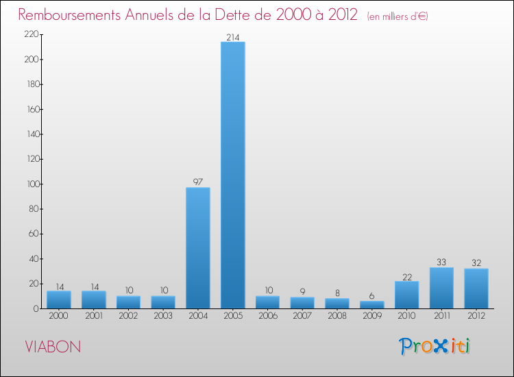 Evolution de l'annuité de la dette pour la commune de VIABON de 2000 à 2012 Annuités de la dette pour VIABON de 2000 à 2012