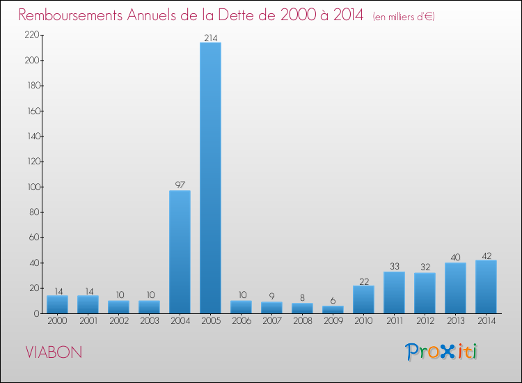 Evolution de l'annuité de la dette pour la commune de VIABON de 2000 à 2014 Annuités de la dette pour VIABON de 2000 à 2014