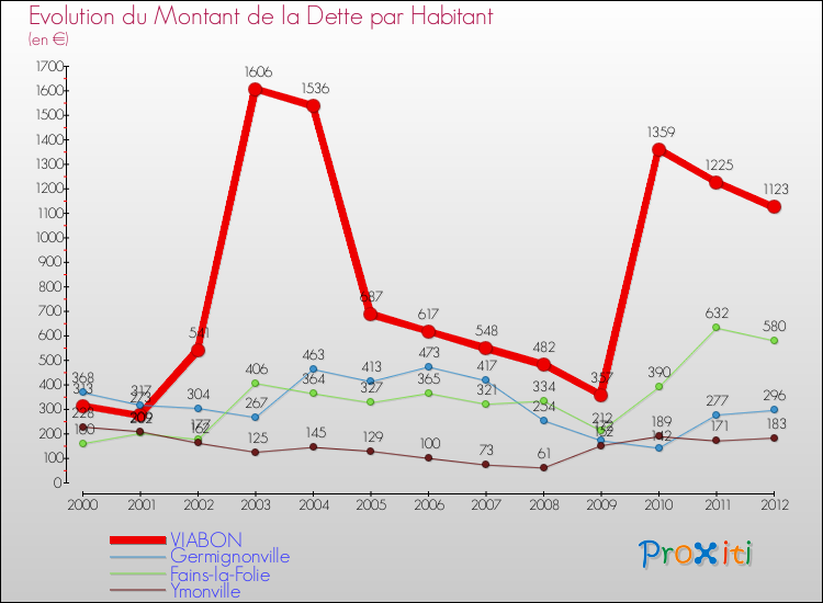 Evolution de la dette par habitant pour la commune de VIABON et les communes proches de 2000 à 2012 Comparaison de la dette par habitant pour VIABON et les communes voisines de 2000 à 2012
