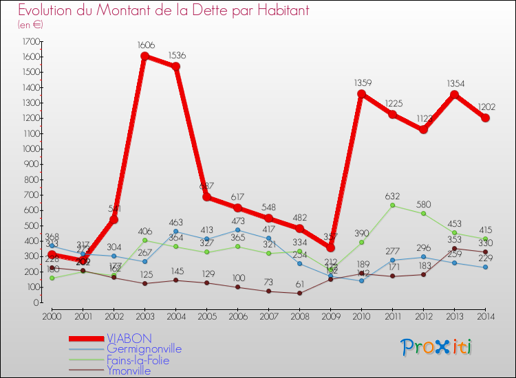 Evolution de la dette par habitant pour la commune de VIABON et les communes proches de 2000 à 2014 Comparaison de la dette par habitant pour VIABON et les communes voisines de 2000 à 2014
