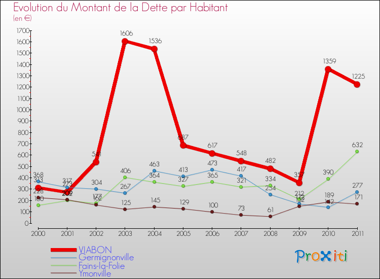Evolution de la dette par habitant pour la commune de VIABON et les communes proches Comparaison de la dette par habitant pour VIABON et les communes voisines