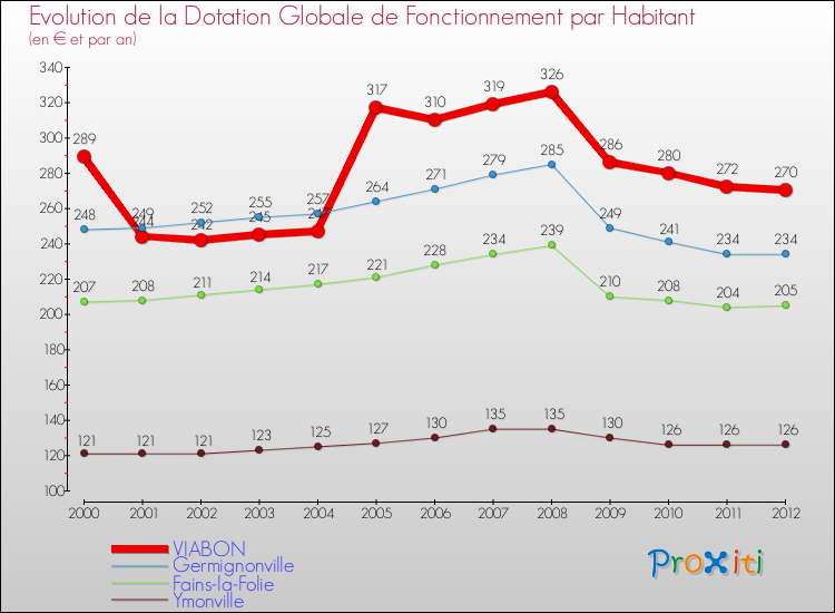 Evolution et montant de la dotation globale de fonctionnement par Habitant pour VIABON et les communes proches Comparaison des dotations globales de fonctionnement par habitant pour VIABON et les communes voisines