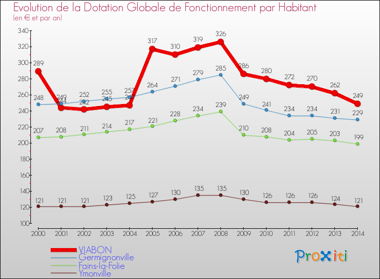 Evolution et montant de la dotation globale de fonctionnement par Habitant pour VIABON et les communes proches de 2000 à 2014. Comparaison des dotations globales de fonctionnement par habitant pour VIABON et les communes voisines de 2000 à 2014.