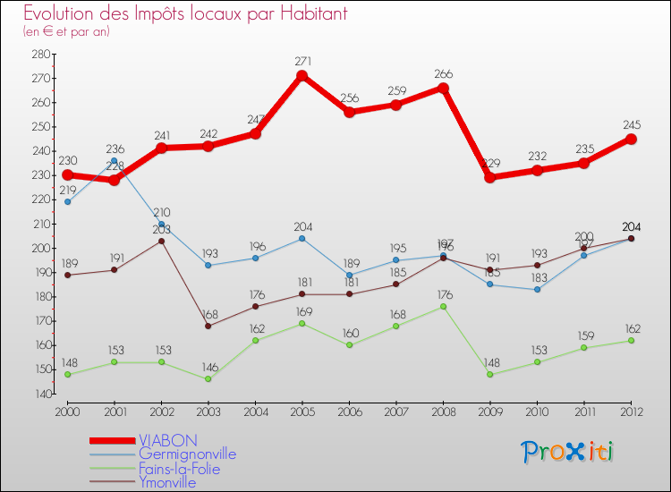 Evolution et montant des impôts locaux par Habitant pour VIABON et les communes proches Comparaison des impôts locaux par habitant pour VIABON et les communes voisines