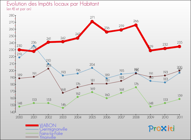 Evolution et montant des impôts locaux par Habitant pour VIABON et les communes proches Comparaison des impôts locaux par habitant pour VIABON et les communes voisines