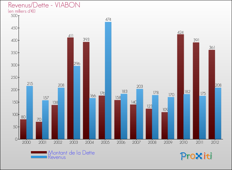 Evolution comparée de la dette et des revenus pour la commune de VIABON de 2000 à 2012 Comparaison de la dette et des revenus pour VIABON de 2000 à 2012