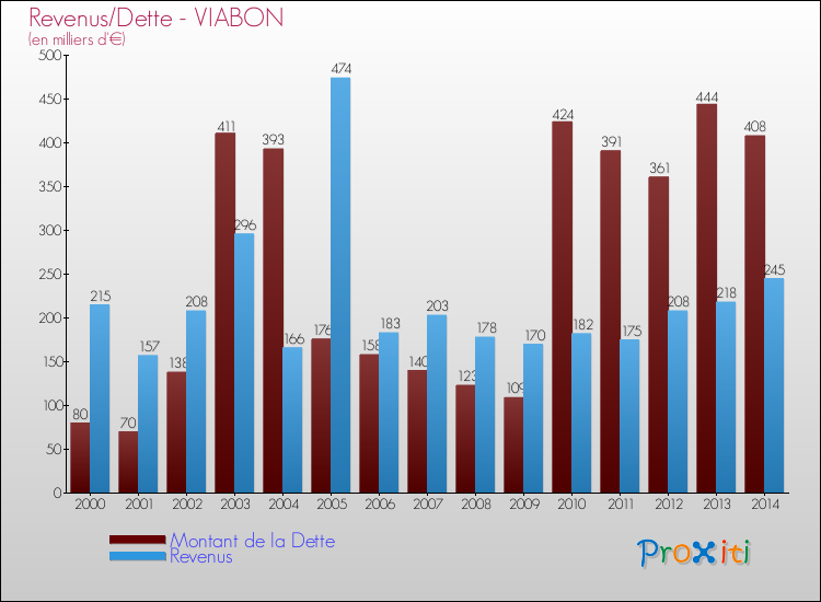 Evolution comparée de la dette et des revenus pour la commune de VIABON de 2000 à 2014 Comparaison de la dette et des revenus pour VIABON de 2000 à 2014