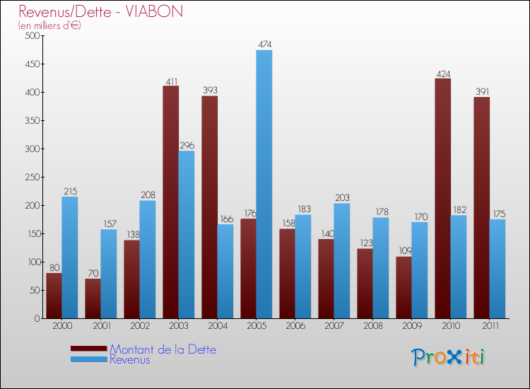 Evolution comparée de la dette et des revenus pour la commune de VIABON de 2000 à 2011 Comparaison de la dette et des revenus pour VIABON de 2000 à 2011