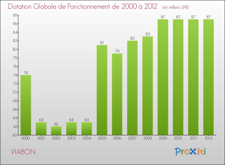 Evolution du montant de la Dotation Globale de Fonctionnement pour la commune de VIABON de 2000 à 2012 Evolution du montant de la Dotation Globale de Fonctionnement pour VIABON de 2000 à 2012