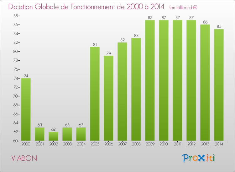 Evolution du montant de la Dotation Globale de Fonctionnement pour la commune de VIABON de 2000 à 2014 Evolution du montant de la Dotation Globale de Fonctionnement pour VIABON de 2000 à 2014