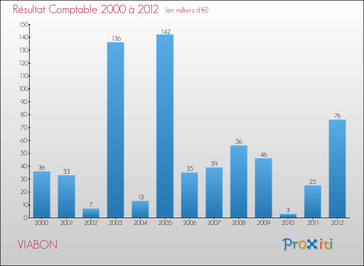 Evolution du résultat comptable pour la commune de VIABON de 2000 à 2012 Evolution du résultat comptable pour VIABON de 2000 à 2012