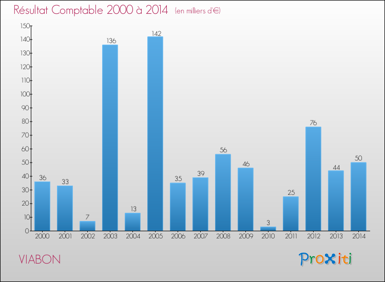 Evolution du résultat comptable pour la commune de VIABON de 2000 à 2014 Evolution du résultat comptable pour VIABON de 2000 à 2014