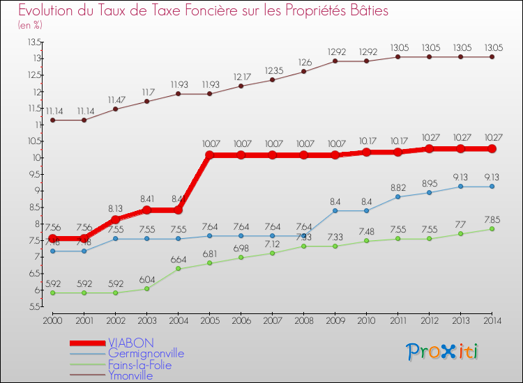 Evolution du taux de la taxe foncière sur le bati pour VIABON et les communes proches de 2000 à 2014 Comparaison des taux de taxe foncière sur le bati pour VIABON et les communes voisines de 2000 à 2014