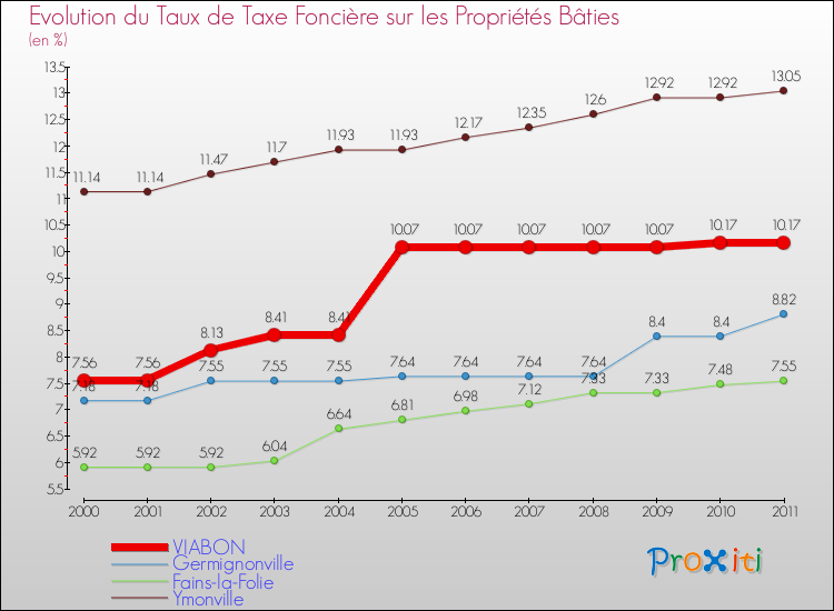 Evolution du taux de la taxe foncière sur le bati pour VIABON et les communes proches Comparaison des taux de taxe foncière sur le bati pour VIABON et les communes voisines