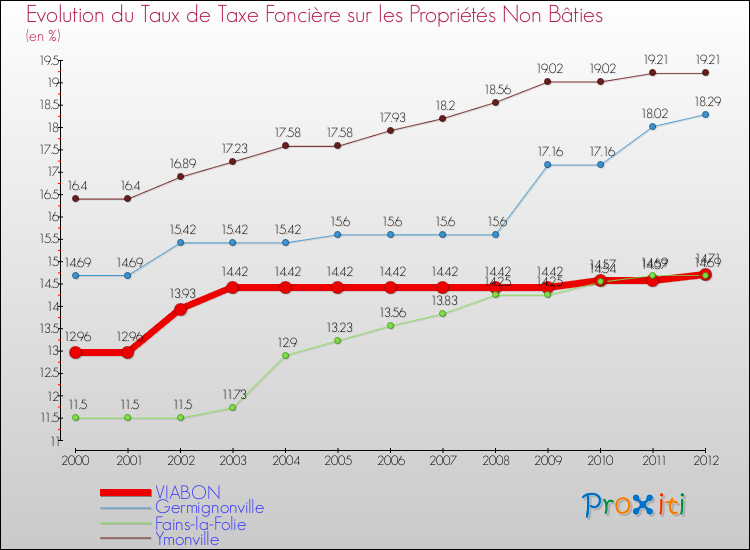 Evolution du taux de la taxe foncière sur les immeubles et terrains non batis pour VIABON et les communes proches de 2000 à 2012 Comparaison des taux de la taxe foncière sur les immeubles et terrains non batis pour VIABON et les communes voisines de 2000 à 2012