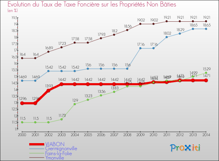 Evolution du taux de la taxe foncière sur les immeubles et terrains non batis pour VIABON et les communes proches de 2000 à 2014 Comparaison des taux de la taxe foncière sur les immeubles et terrains non batis pour VIABON et les communes voisines de 2000 à 2014