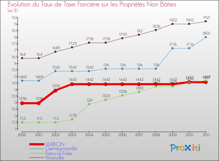 Evolution du taux de la taxe foncière sur les immeubles et terrains non batis pour VIABON et les communes proches Comparaison des taux de la taxe foncière sur les immeubles et terrains non batis pour VIABON et les communes voisines