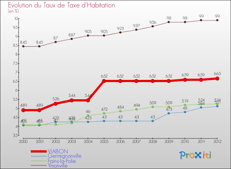 Evolution du taux de la taxe d'habitation pour VIABON et les communes proches Comparaison des taux de la taxe d'habitation pour VIABON et les communes voisines