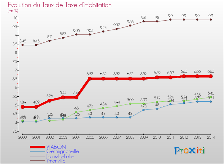 Evolution du taux de la taxe d'habitation pour VIABON et les communes proches de 2000 à 2014 Comparaison des taux de la taxe d'habitation pour VIABON et les communes voisines de 2000 à 2014