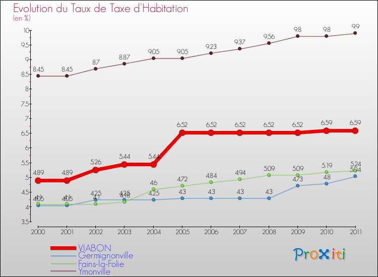 Evolution du taux de la taxe d'habitation pour VIABON et les communes proches Comparaison des taux de la taxe d'habitation pour VIABON et les communes voisines