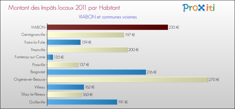 Montant des impôts locaux par Habitant pour VIABON et les communes proches Comparaison des impôts locaux par habitant pour VIABON et les communes voisines