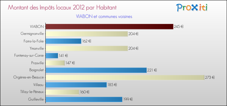 Montant des impôts locaux par Habitant pour VIABON et les communes proches Comparaison des impôts locaux par habitant pour VIABON et les communes voisines