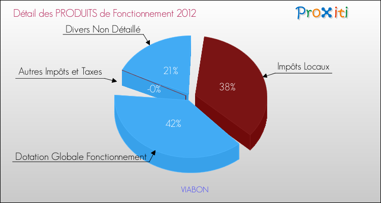 Décomposition du Budget de Fonctionnement 2012 de la commune de VIABON Budget de Fonctionnement 2012 pour la commune de VIABON