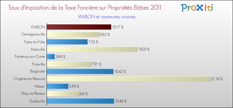 Taux d'imposition de la taxe foncière sur le bati 2011 pour VIABON et les communes proches Comparaison des taux d'imposition de la taxe foncière sur le bati 2011 pour VIABON et les communes voisines