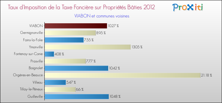 Taux d'imposition de la taxe foncière sur le bati 2012 pour VIABON et les communes proches Comparaison des taux d'imposition de la taxe foncière sur le bati 2012 pour VIABON et les communes voisines