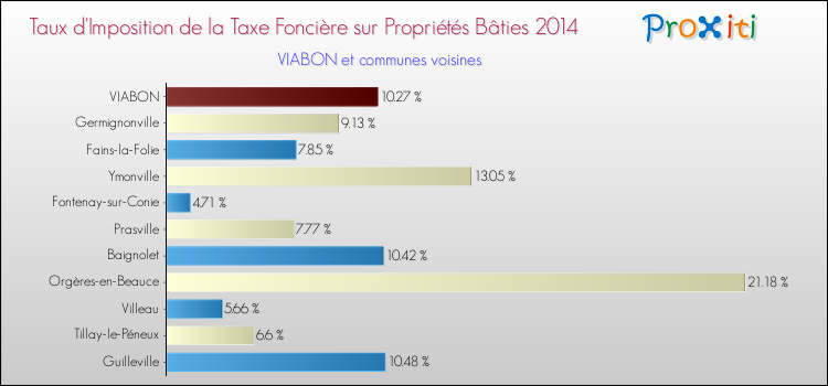 Taux d'imposition de la taxe foncière sur le bati 2014 pour VIABON et les communes proches Comparaison des taux d'imposition de la taxe foncière sur le bati 2014 pour VIABON et les communes voisines