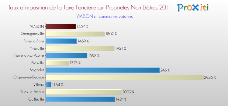 Taux d'imposition de la taxe foncière sur les immeubles et terrains non batis 2011 pour VIABON et les communes proches Comparaison des taux d'imposition de la taxe foncière sur les immeubles et terrains non batis 2011 pour VIABON et les communes voisines