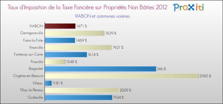 Taux d'imposition de la taxe foncière sur les immeubles et terrains non batis 2012 pour VIABON et les communes proches Comparaison des taux d'imposition de la taxe foncière sur les immeubles et terrains non batis 2012 pour VIABON et les communes voisines