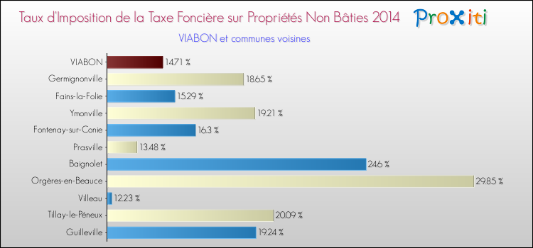 Taux d'imposition de la taxe foncière sur les immeubles et terrains non batis 2014 pour VIABON et les communes proches Comparaison des taux d'imposition de la taxe foncière sur les immeubles et terrains non batis 2014 pour VIABON et les communes voisines