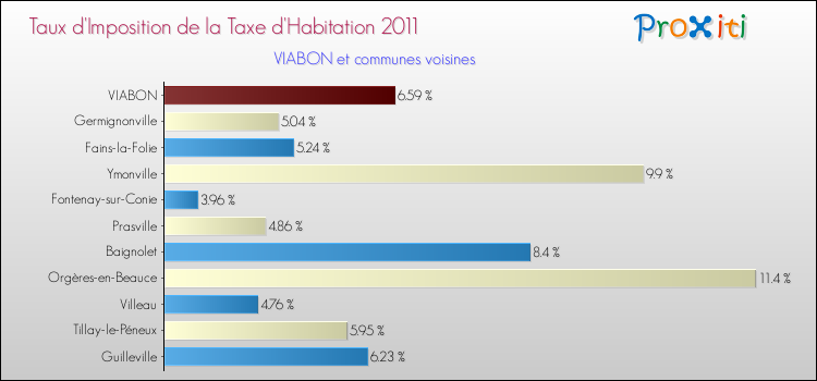 Taux d'imposition de la taxe d'habitation 2011 pour VIABON et les communes proches Comparaison des taux d'imposition de la taxe d'habitation 2011 pour VIABON et les communes voisines