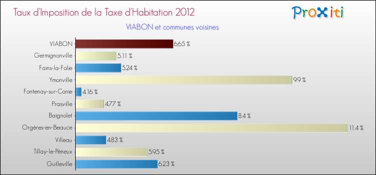 Taux d'imposition de la taxe d'habitation 2012 pour VIABON et les communes proches Comparaison des taux d'imposition de la taxe d'habitation 2012 pour VIABON et les communes voisines