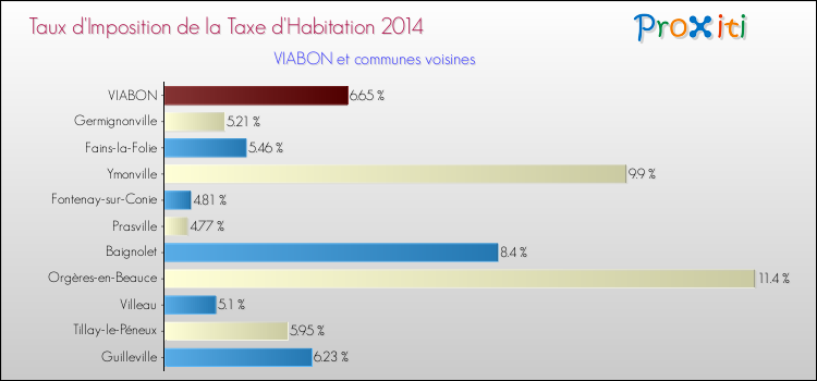 Taux d'imposition de la taxe d'habitation 2014 pour VIABON et les communes proches Comparaison des taux d'imposition de la taxe d'habitation 2014 pour VIABON et les communes voisines