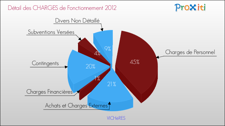 Décomposition des Charges de Fonctionnement 2012 de la commune de VICHèRES Charges de Fonctionnement 2012 pour la commune de VICHèRES