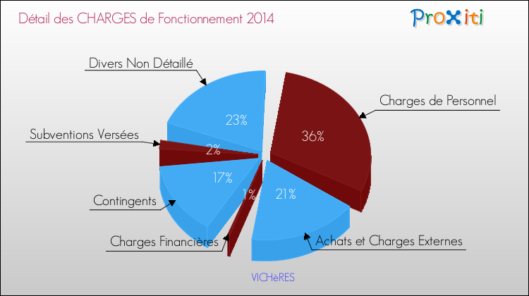 Décomposition des Charges de Fonctionnement 2014 de la commune de VICHèRES Charges de Fonctionnement 2014 pour la commune de VICHèRES