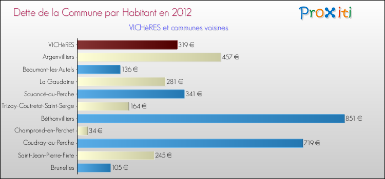 Dette par habitant de la commune en 2012 pour VICHèRES et les communes proches Comparaison de la dette par habitant de la commune en 2012 pour VICHèRES et les communes voisines