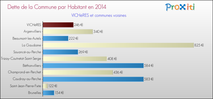 Dette par habitant de la commune en 2014 pour VICHèRES et les communes proches Comparaison de la dette par habitant de la commune en 2014 pour VICHèRES et les communes voisines