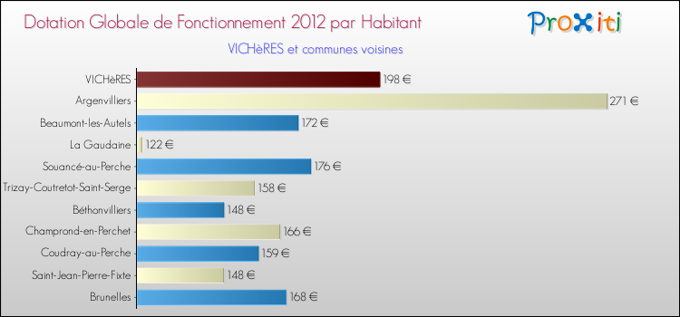 Montant des dotations globales de fonctionnement DGF par Habitant pour VICHèRES et les communes proches Comparaison des des dotations globales de fonctionnement DGF par habitant pour VICHèRES et les communes voisines