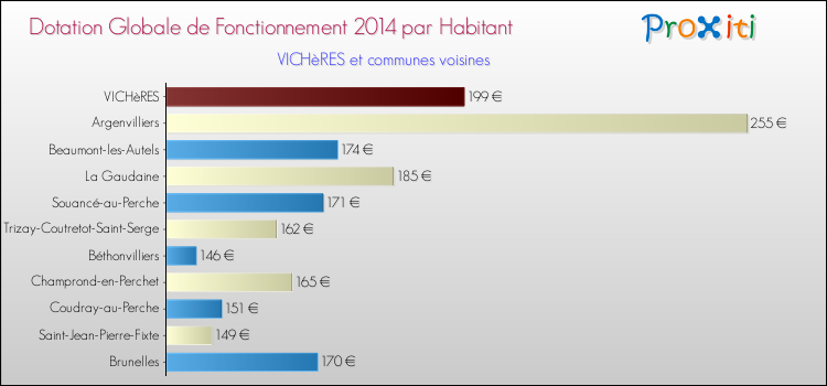 Montant des dotations globales de fonctionnement DGF par Habitant pour VICHèRES et les communes proches en 2014. Comparaison des des dotations globales de fonctionnement DGF par habitant pour VICHèRES et les communes voisines en 2014.