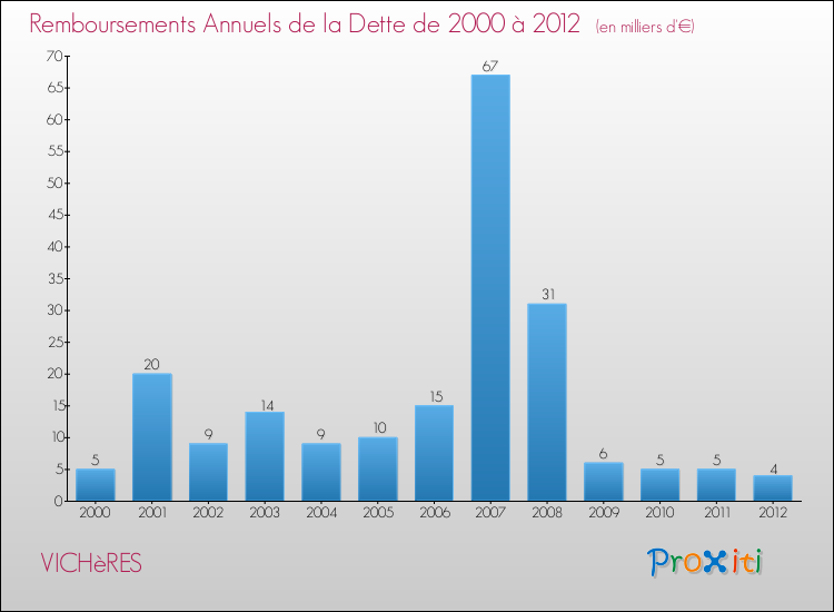 Evolution de l'annuité de la dette pour la commune de VICHèRES de 2000 à 2012 Annuités de la dette pour VICHèRES de 2000 à 2012